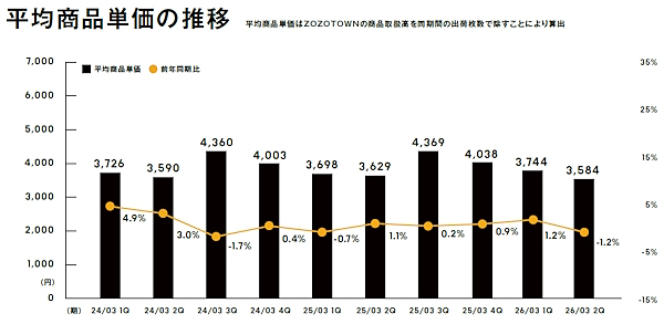 商品単価は前年同期比で1.2%減に（画像はIR資料から編集部がキャプチャ）