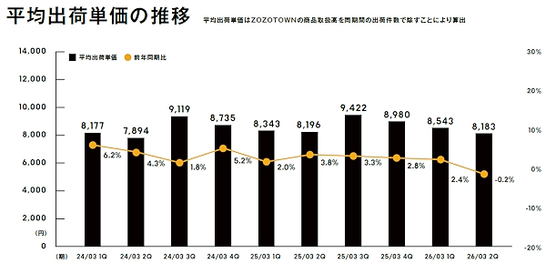 出荷単価は前年同期比で0.2%減に（画像はIR資料から編集部がキャプチャ）