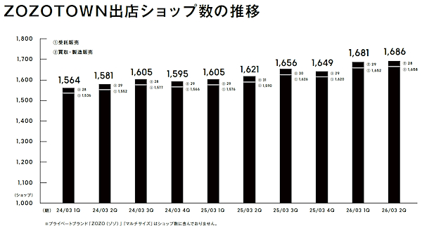 出店ショップ数は堅調に推移している（画像はIR資料から編集部がキャプチャ）