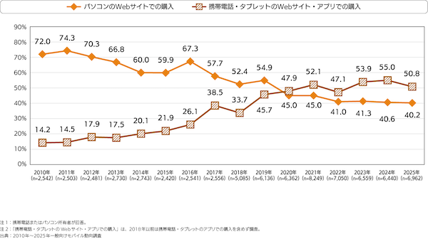 NTTドコモのモバイル社会研究所が発表した「モバイル社会白書2025年版」によると、ネット購買はパソコン経由が4割、携帯・タブレット経由が5割で、購入ジャンルは「飲料、食品」がトップだった