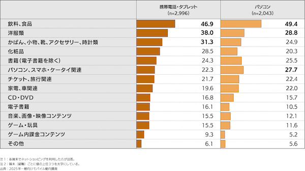 NTTドコモのモバイル社会研究所が発表した「モバイル社会白書2025年版」によると、ネット購買はパソコン経由が4割、携帯・タブレット経由が5割で、購入ジャンルは「飲料、食品」がトップだった