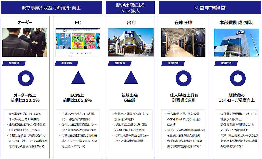 ビジネスウェア事業の2025年3月期の実績と2026年3月期の取り組み予定