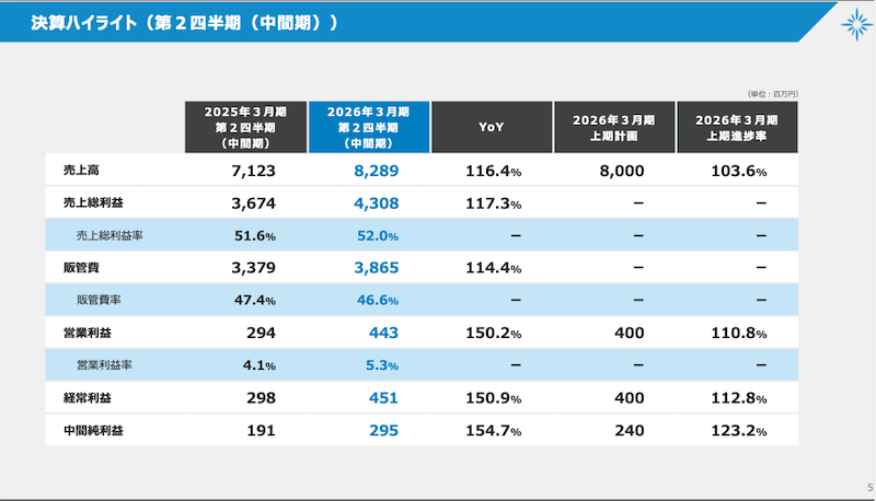 実店舗出店の効果で旗艦店+OMOが好調、ベガコーポレーションの売上高は16%増の約83億円【2025年中間期】