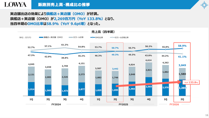 実店舗出店の効果で旗艦店+OMOが好調、ベガコーポレーションの売上高は16%増の約83億円【2025年中間期】