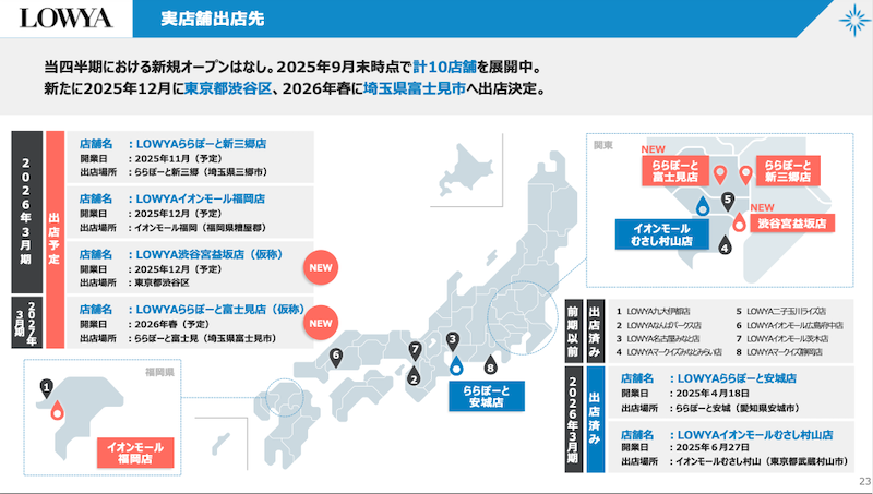 実店舗出店の効果で旗艦店+OMOが好調、ベガコーポレーションの売上高は16%増の約83億円【2025年中間期】