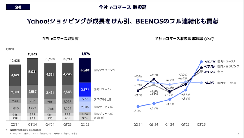 LINEヤフーが発表した2025年4-9月期(中間期)連結業績によると、国内ショッピング事業の取扱高は前年同期比9.5%増の8885億円だった