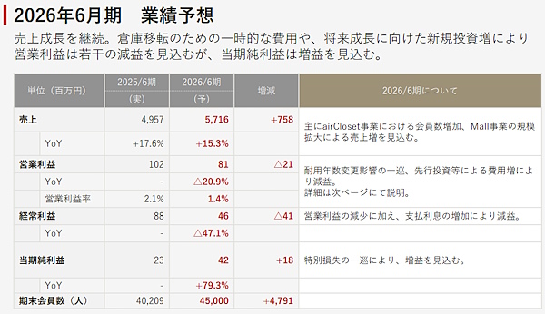 エアークローゼットの2025年6月期実績と2026年6月期の計画。「Mall事業」は「airCloset Mall」（画像はエアークローゼットのIR資料から追加）