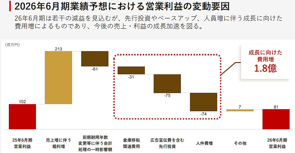 2026年6月期の営業利益の減益要因