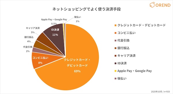 ネットショッピングでよく使う決済手段（支払い方法）