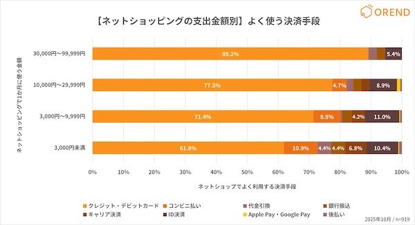 ネットショッピングで1か月に使う金額（決済手段別）