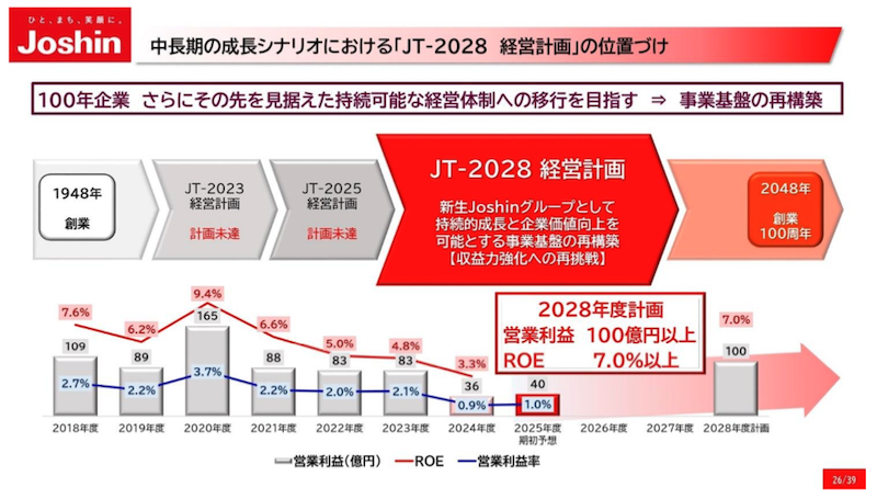 家電量販店「ジョーシン(Joshin)」を運営する上新電機は11月4日、新中期経営計画「JP-2028経営計画」を発表。「ライフスタイル・サポートカンパニーへの進化」をめざすとし、新中計では営業利益100億円以上、ROE7%以上を目標とし、EC関連の数値目標としてはEC全体に占める自社サイトの販売比率を5割に引き上げる計画を掲げた