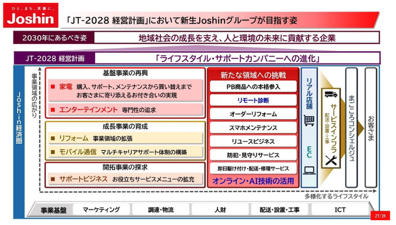 家電量販店「ジョーシン(Joshin)」を運営する上新電機は11月4日、新中期経営計画「JP-2028経営計画」を発表。「ライフスタイル・サポートカンパニーへの進化」をめざすとし、新中計では営業利益100億円以上、ROE7%以上を目標とし、EC関連の数値目標としてはEC全体に占める自社サイトの販売比率を5割に引き上げる計画を掲げた