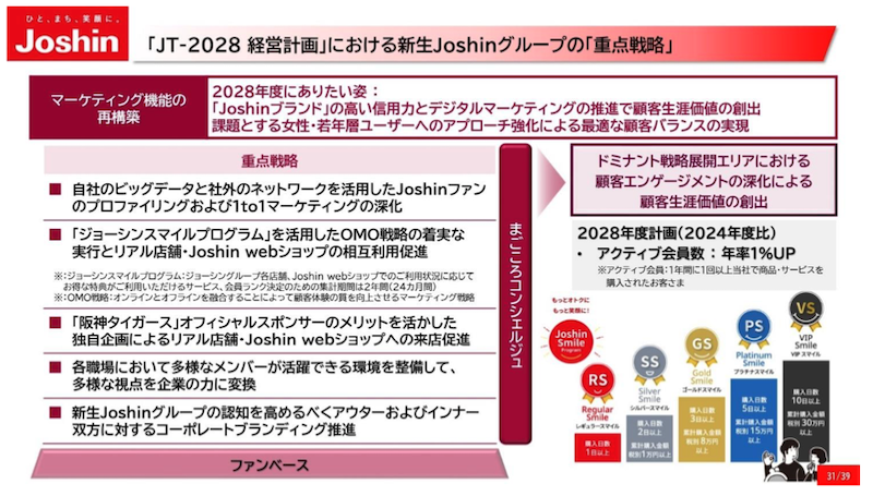 家電量販店「ジョーシン(Joshin)」を運営する上新電機は11月4日、新中期経営計画「JP-2028経営計画」を発表。「ライフスタイル・サポートカンパニーへの進化」をめざすとし、新中計では営業利益100億円以上、ROE7%以上を目標とし、EC関連の数値目標としてはEC全体に占める自社サイトの販売比率を5割に引き上げる計画を掲げた