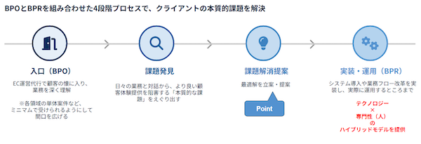 イルグルムの子会社で、ECサイト構築・運用・フルフィルメントといったEC支援サービスを提供するルビー・グループは11月10日、新たな成長戦略として、「EC運営代行（BPO）」から「EC業務改革（BPR＝Business Process Reengineering）」への戦略的転換を行うと発表した