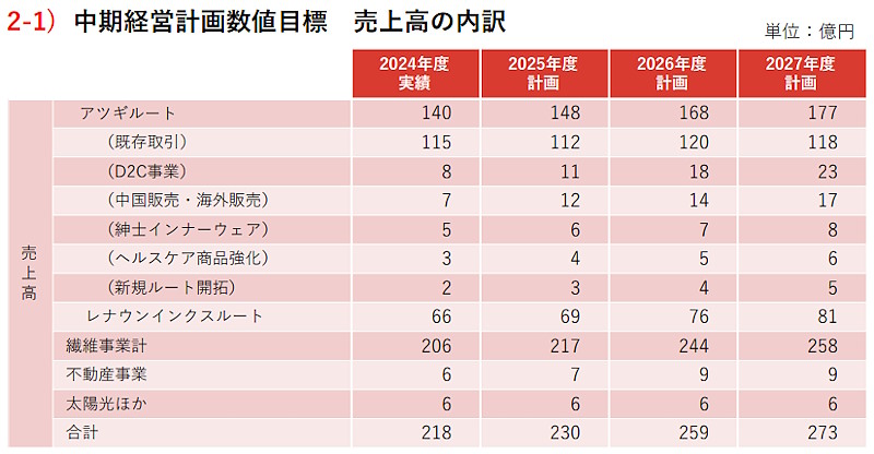 2028年3月期を最終年度とした中期経営計画(レナウンインクスはアツギの100%子会社である肌着・靴下メーカー。画像はアツギのIRから追加)