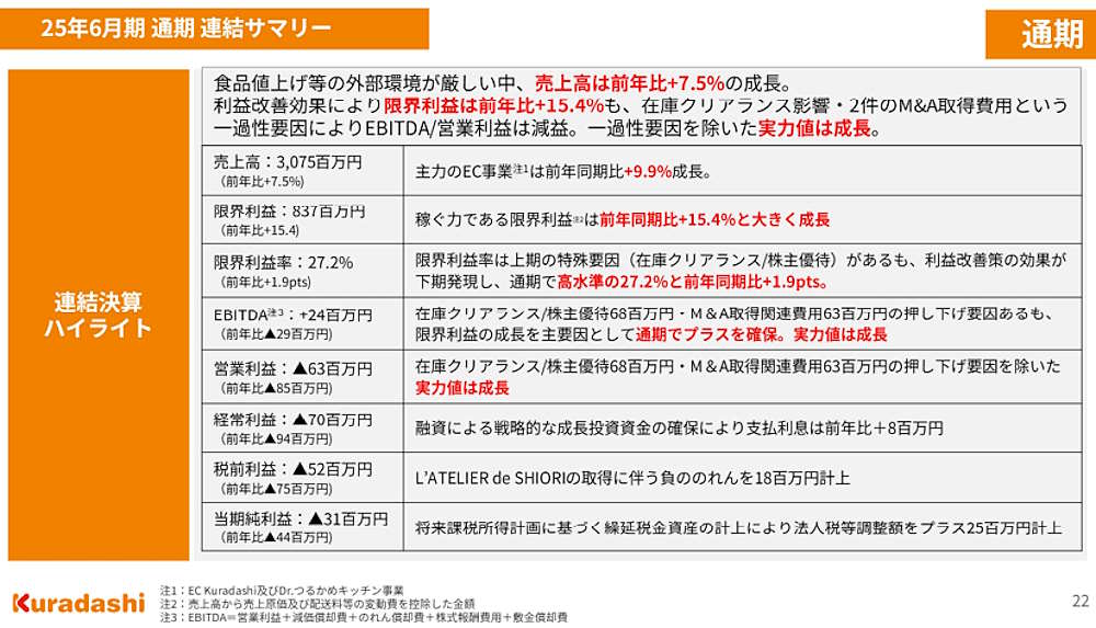 2025年6月期の実績(画像はクラダシのIR資料から追加)