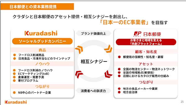 日本郵便との資本業務提携によるシナジー