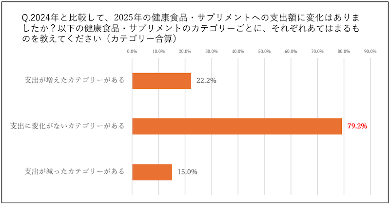 電通ダイレクトは消費者の「行動スイッチ」を発見し、ダイレクト広告の成果最大化をめざす分析ラボを立ち上げ、健康食品市場における購買動向を分析したレポートを公表した