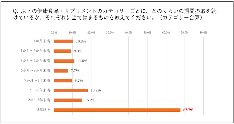 電通ダイレクトは消費者の「行動スイッチ」を発見し、ダイレクト広告の成果最大化をめざす分析ラボを立ち上げ、健康食品市場における購買動向を分析したレポートを公表した