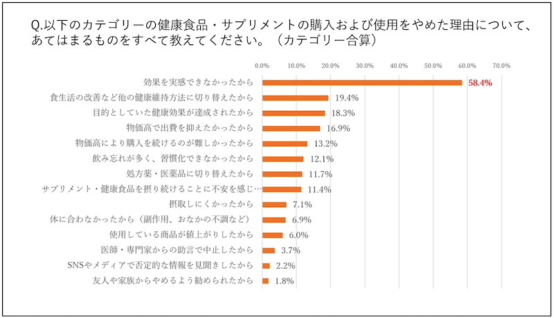 電通ダイレクトは消費者の「行動スイッチ」を発見し、ダイレクト広告の成果最大化をめざす分析ラボを立ち上げ、健康食品市場における購買動向を分析したレポートを公表した