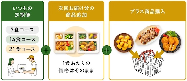 定期便に追加して注文できる