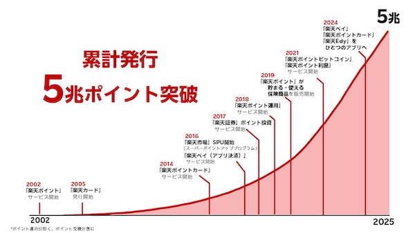 楽天グループは11月12日、ポイントプログラム「楽天ポイント」の累計発行数が5兆ポイントを突破したと発表した