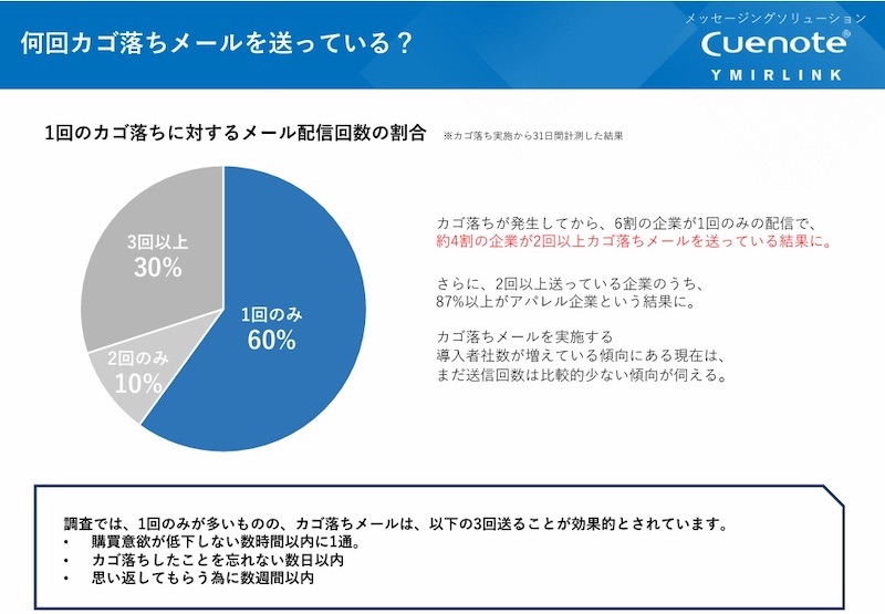 1回のカゴ落ちに対するメール配信回数