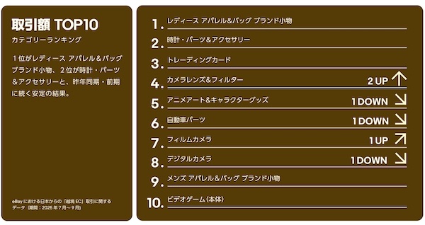 取引額の上位10カテゴリー
