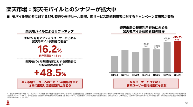 楽天の2025年1-9月期の国内EC流通総額は4兆6325億円で7.6%増、7-9月期単体は14.5%増