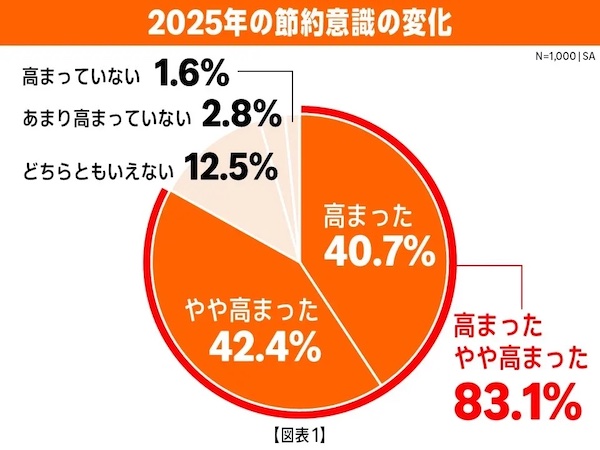 節約意識の変化