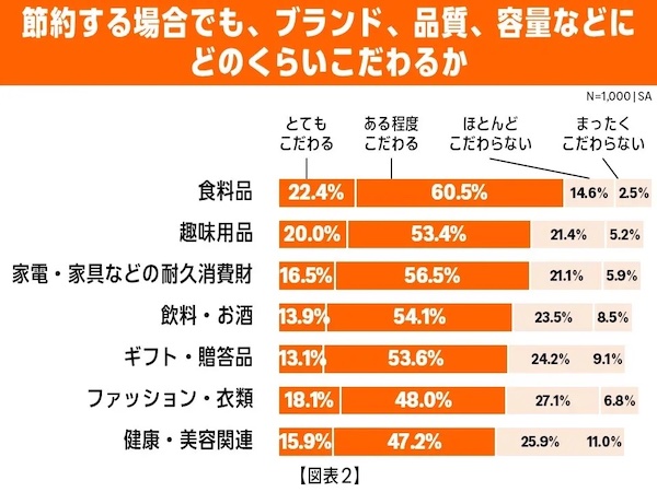 節約する場合でも、ブランド、品質、容量などにどのくらいこだわるか