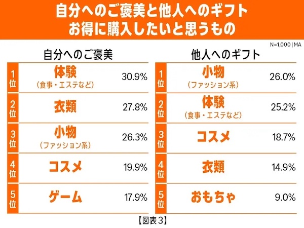 ギフトとしてお得に購入したいと思うもの（左：自分向けのギフト、右：他人向けのギフト）
