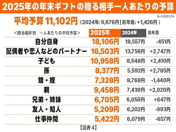ギフトを贈る相手一人あたりの平均予算