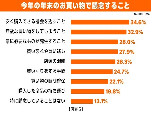 買い物に関して懸念していること
