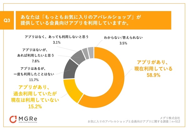 最も気に入っているアパレルショップが提供している会員向けアプリを利用しているか