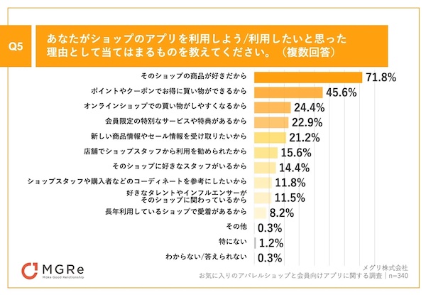ショップのアプリを利用しよう/利用したいと思った理由（複数回答可）
