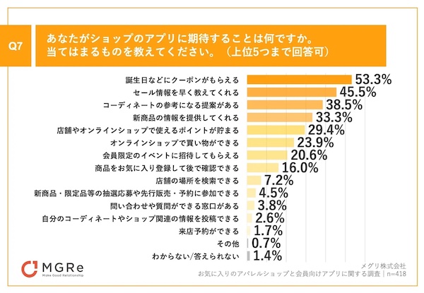 アプリに期待すること（上位5つまで回答可）