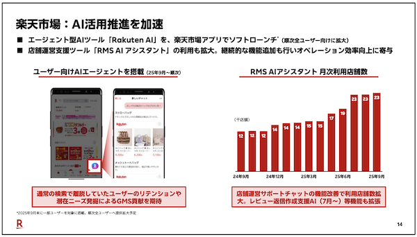 楽天グループ三木谷社長らが語るAI活用推進の現在地。「楽天市場」のユーザー、出店者の活用状況は？
