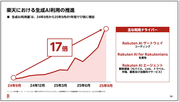 楽天グループ三木谷社長らが語るAI活用推進の現在地。「楽天市場」のユーザー、出店者の活用状況は？