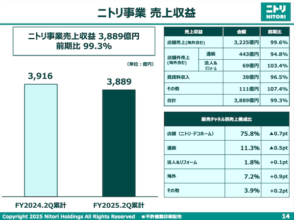 ニトリ事業の2025年中間期の通販・EC売上は5.2%減、EC化率は12.9%