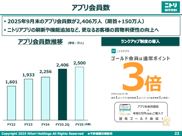 ニトリ事業の2025年中間期の通販・EC売上は5.2%減、EC化率は12.9%