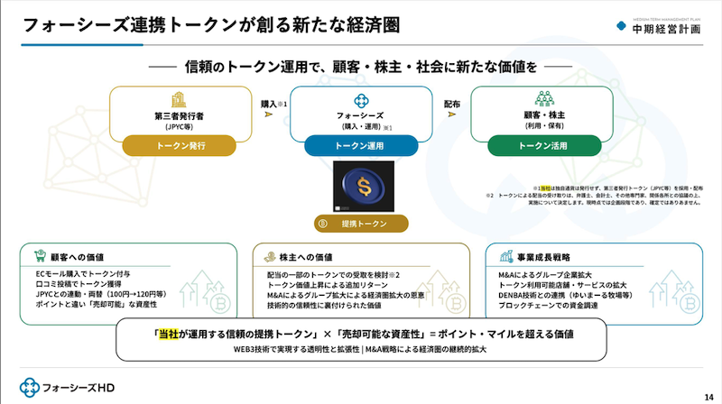 通販・ECの新たなカタチ？ JPYC連動・両替、トークン付与などフォーシーズHDの連携トークンが創る新たな経済圏とは