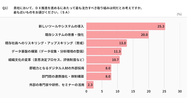 DX推進にあたって最も注力すべきと考える取り組み