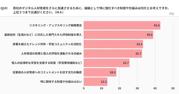 デジタル人材育成を加速させるために「組織として強化すべき制度」（上位3つまで回答可）