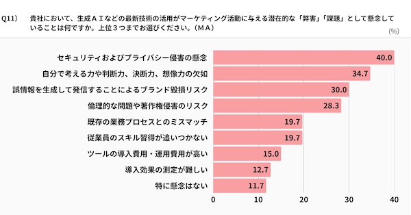 生成AIの活用がマーケティング活動に与える弊害・課題として懸念すること（上位3つまで回答可）