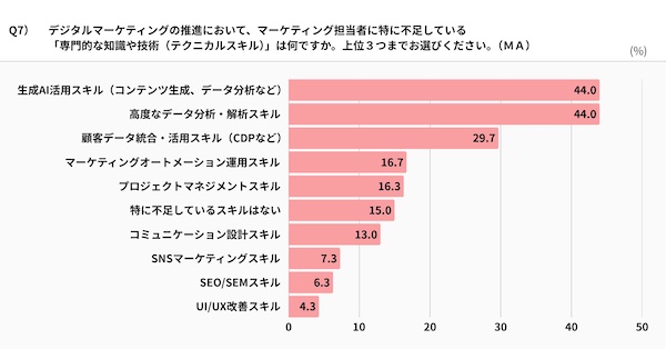 マーケティング担当者に特に不足している専門的な知識や技術（上位3つまで回答可）