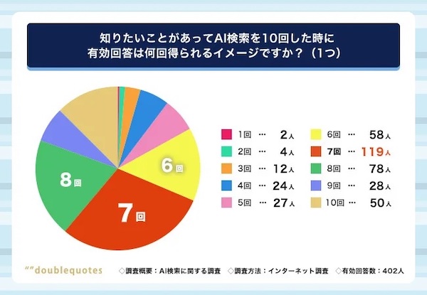 知りたいことがあってAI検索を10回した時に有効回答は何回得られるイメージか