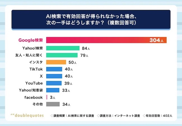 AI検索で有効回答が得られなかった場合どうするか（複数回答可）