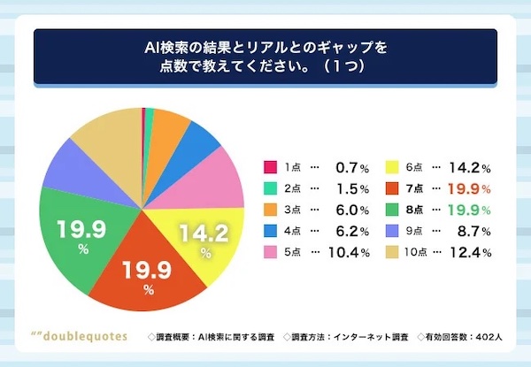 AI検索の結果とリアルとのギャップ