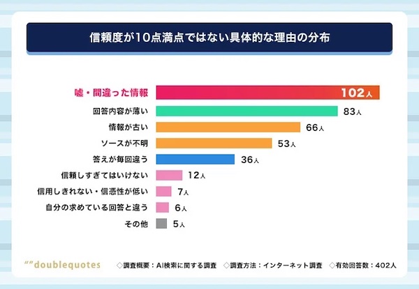 信頼度が10点に満たない具体的な理由の分布